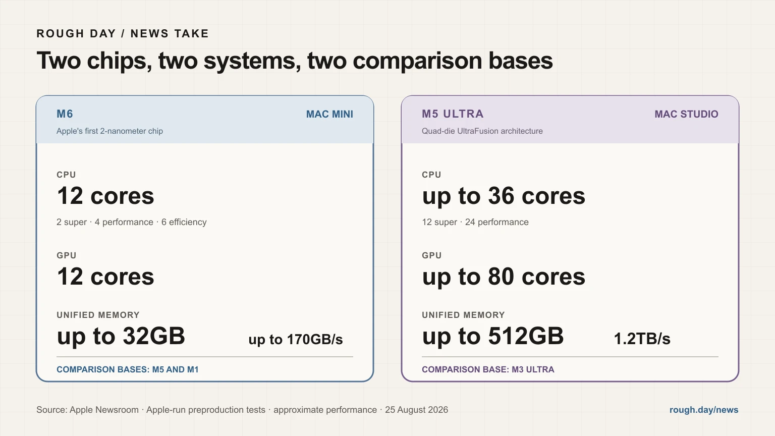 Side-by-side specification diagram for Apple's M6 Mac mini and M5 Ultra Mac Studio, with their separate comparison bases.