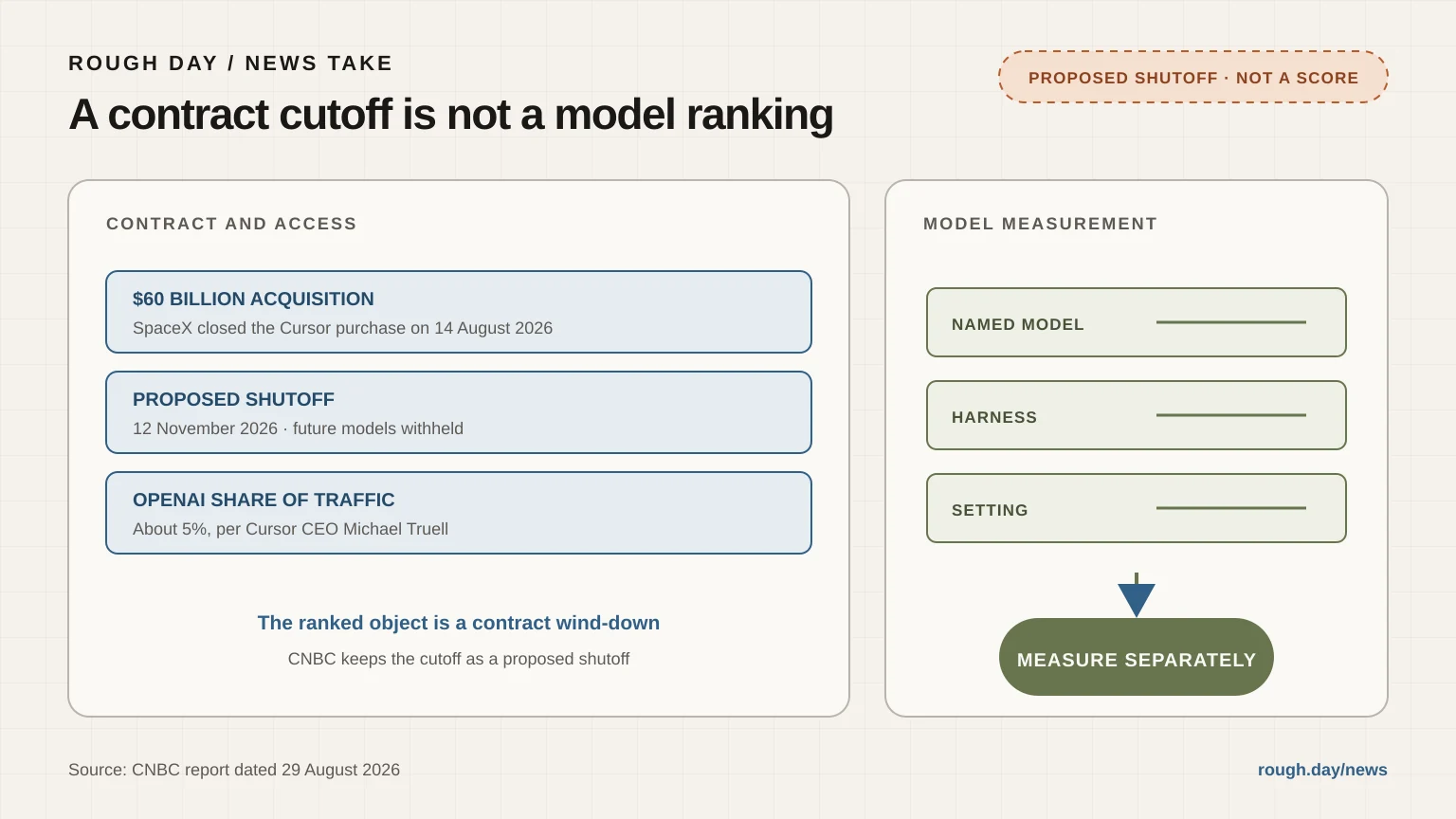 Diagram separating OpenAI's planned Cursor contract wind-down from model, harness, and setting measurement.